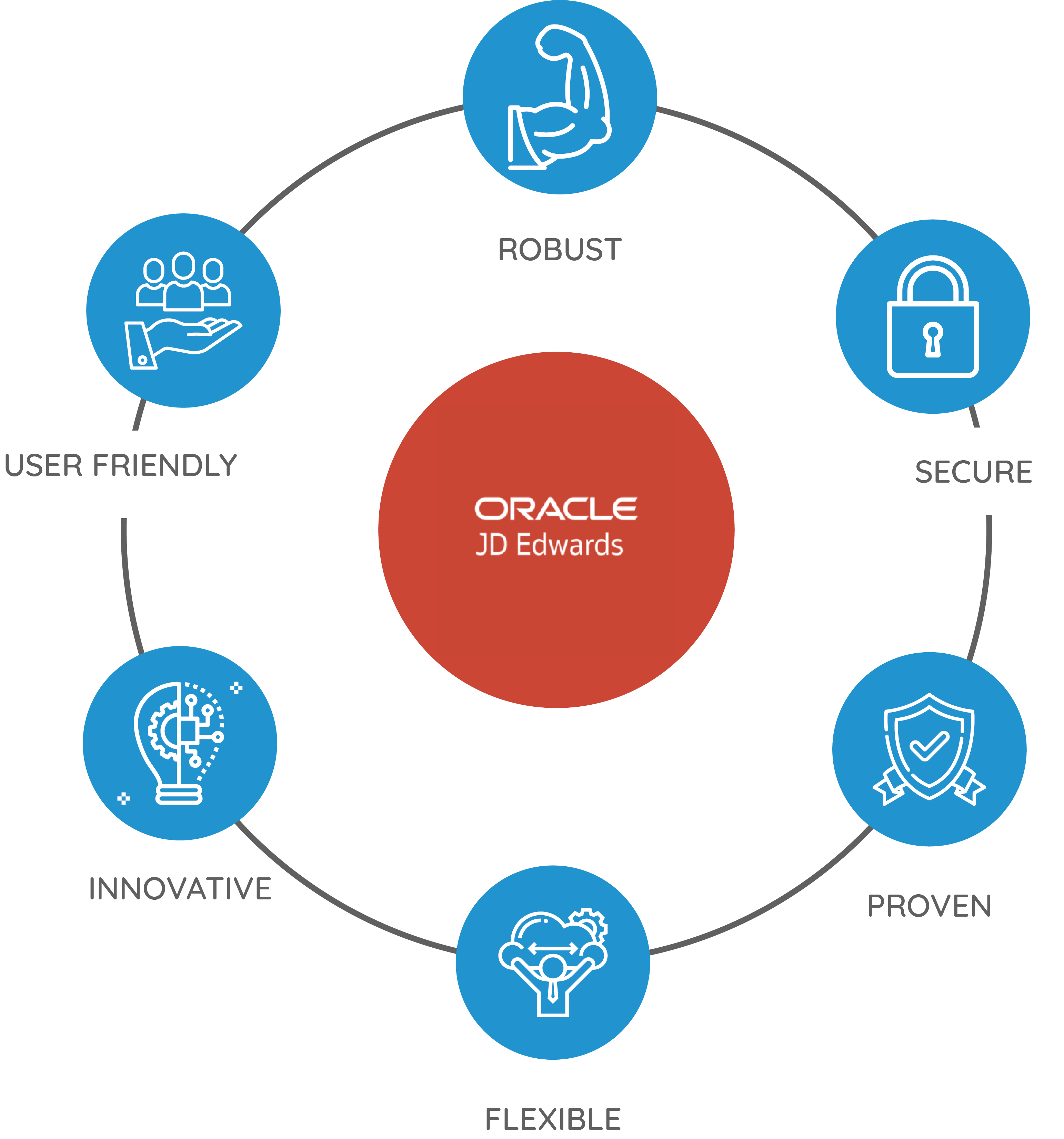 Benefits of Oracle JDE